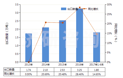 2013-2017年6月中國尼龍-6紗線（未加捻或捻度≤50轉(zhuǎn)/米）(HS54024510)出口量及增速統(tǒng)計